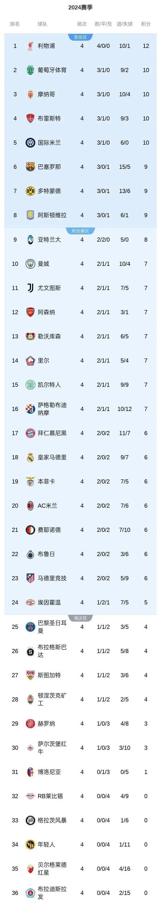 欧洲联赛豪门球队积分榜曝光(欧洲联赛豪门球队积分榜曝光视频)