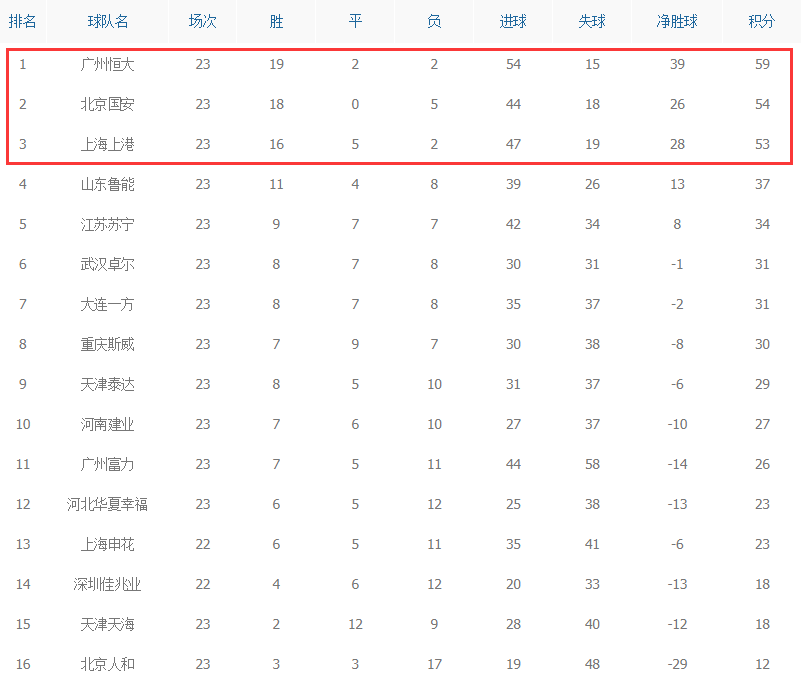 恒大客场取胜，逼近积分榜领先的简单介绍