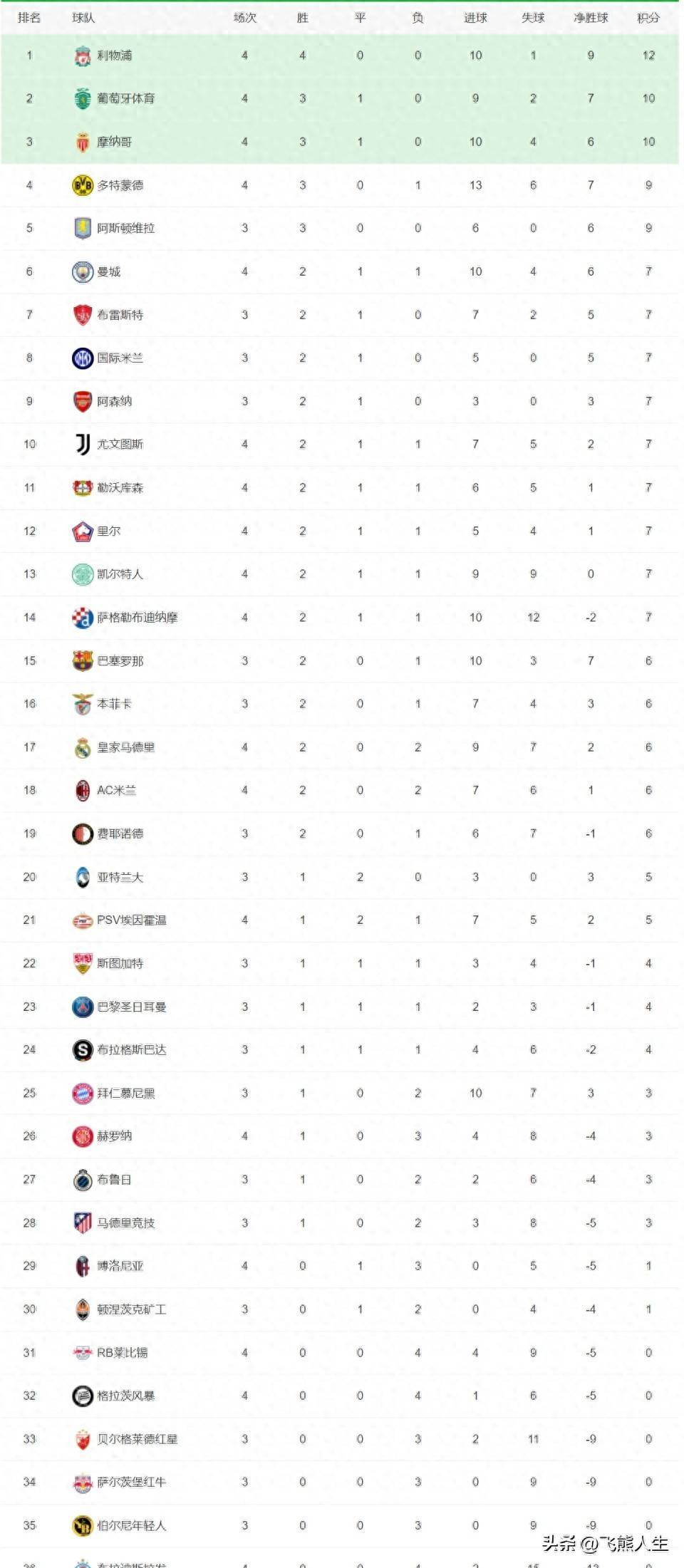 曼城客场豪取三分，稳坐积分榜榜首位置