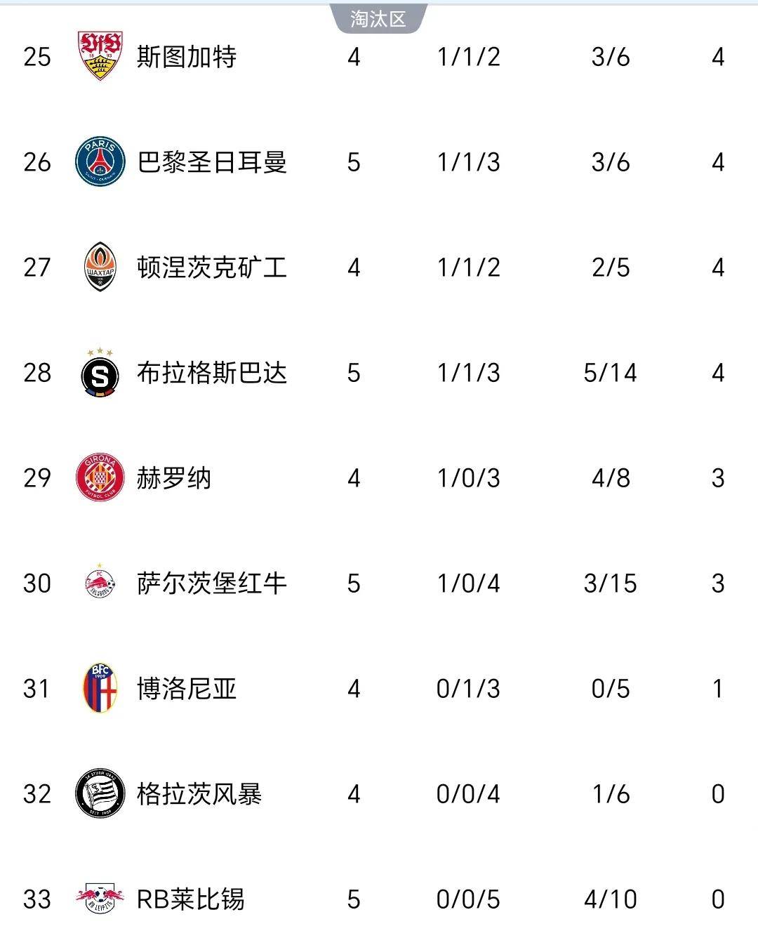 包含巴黎圣日耳曼主场大胜，领跑联赛积分榜的词条