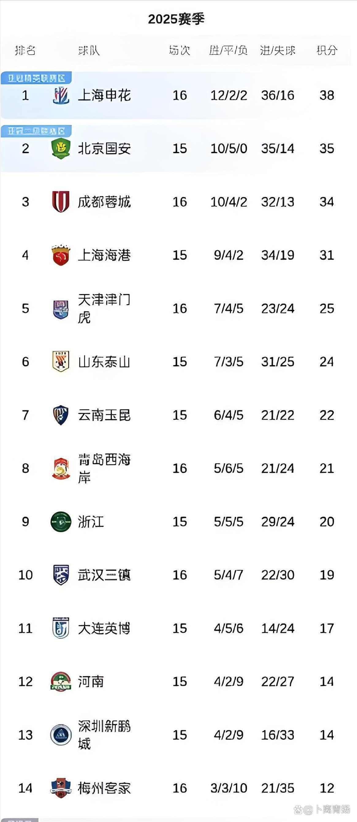 包含上海申花战平对手，保住积分榜前列位置的词条