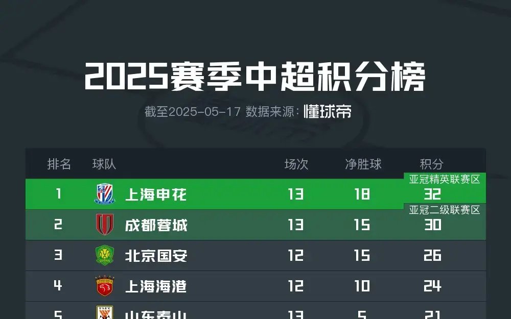 包含上海申花战平对手，保住积分榜前列位置的词条