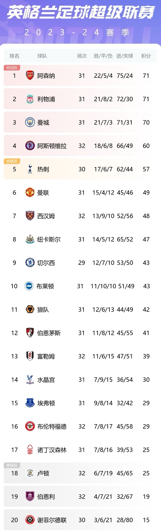 爱游戏官方登录入口-英超积分榜：阿森纳表现回暖，积分追赶切尔西，会否冲击前四？的简单介绍
