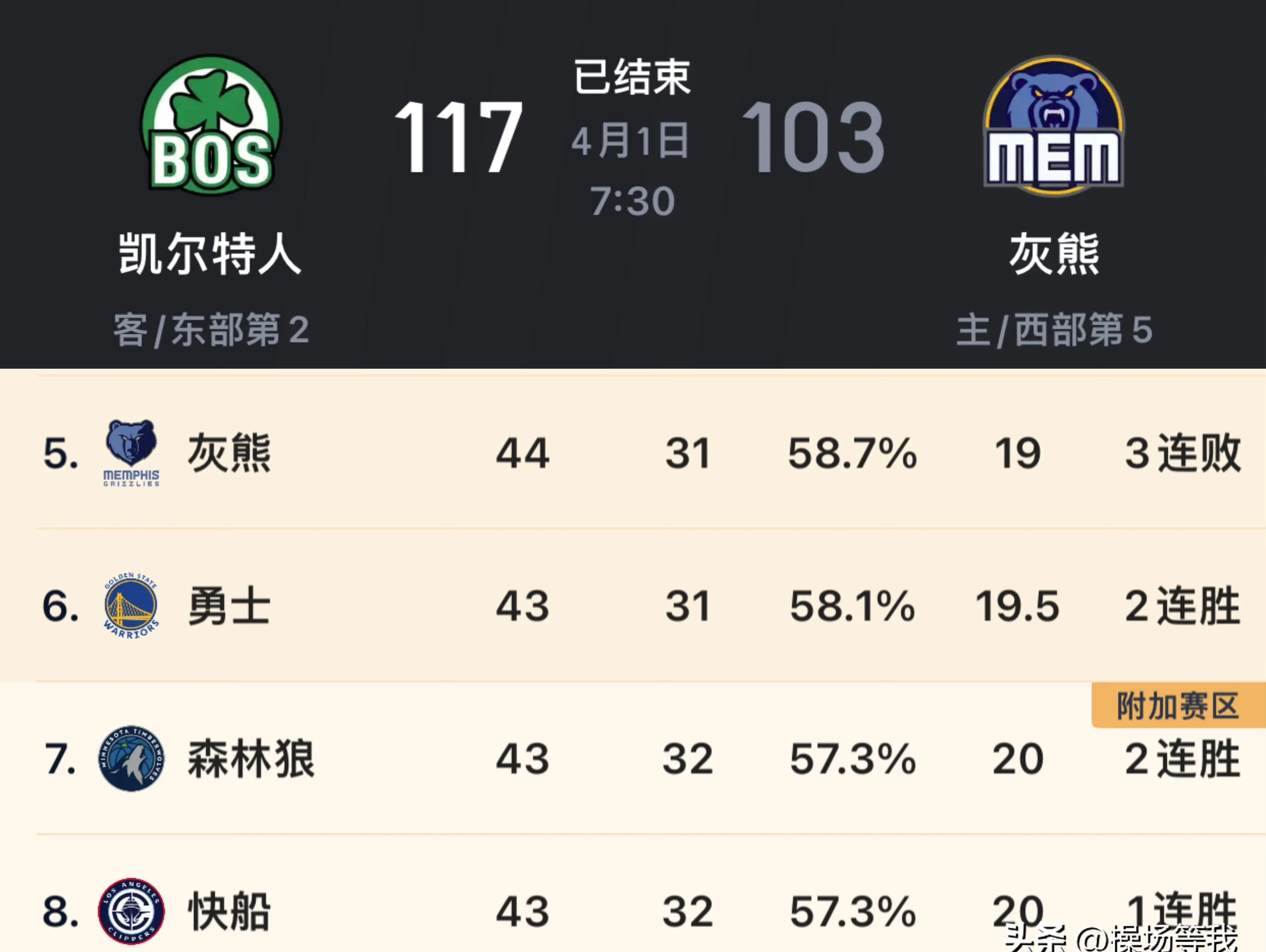 勇士主场大胜灰熊,实现五连胜 勇士主场大胜灰熊,实现五连胜